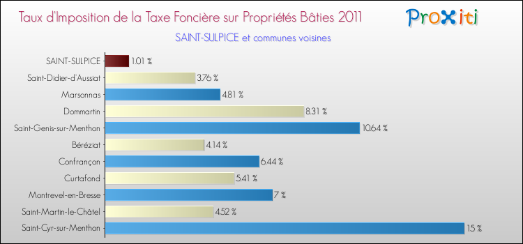 Taux d'imposition de la taxe foncière sur le bati 2011 pour SAINT-SULPICE et les communes proches Comparaison des taux d'imposition de la taxe foncière sur le bati 2011 pour SAINT-SULPICE et les communes voisines