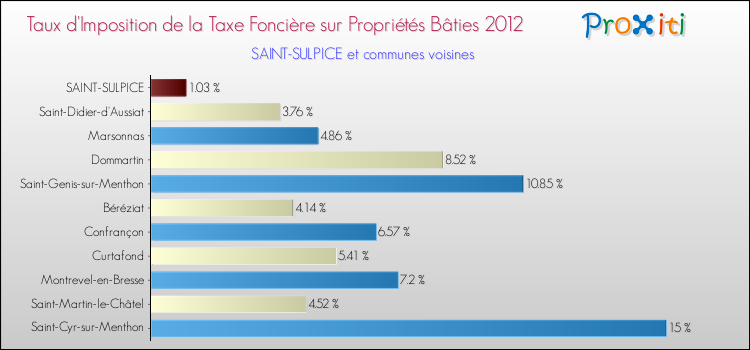 Taux d'imposition de la taxe foncière sur le bati 2012 pour SAINT-SULPICE et les communes proches Comparaison des taux d'imposition de la taxe foncière sur le bati 2012 pour SAINT-SULPICE et les communes voisines