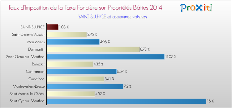 Taux d'imposition de la taxe foncière sur le bati 2014 pour SAINT-SULPICE et les communes proches Comparaison des taux d'imposition de la taxe foncière sur le bati 2014 pour SAINT-SULPICE et les communes voisines