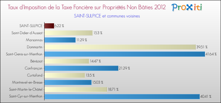 Taux d'imposition de la taxe foncière sur les immeubles et terrains non batis 2012 pour SAINT-SULPICE et les communes proches Comparaison des taux d'imposition de la taxe foncière sur les immeubles et terrains non batis 2012 pour SAINT-SULPICE et les communes voisines