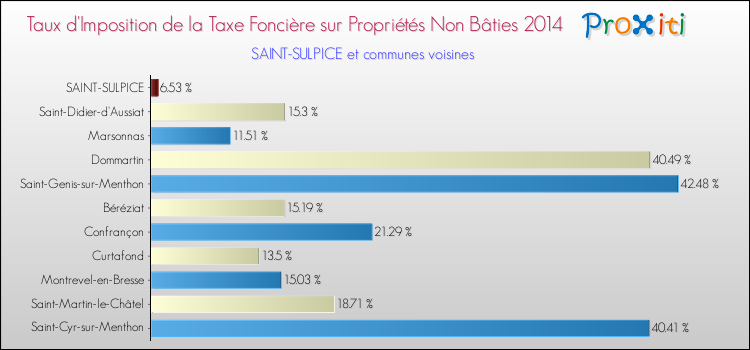 Taux d'imposition de la taxe foncière sur les immeubles et terrains non batis 2014 pour SAINT-SULPICE et les communes proches Comparaison des taux d'imposition de la taxe foncière sur les immeubles et terrains non batis 2014 pour SAINT-SULPICE et les communes voisines