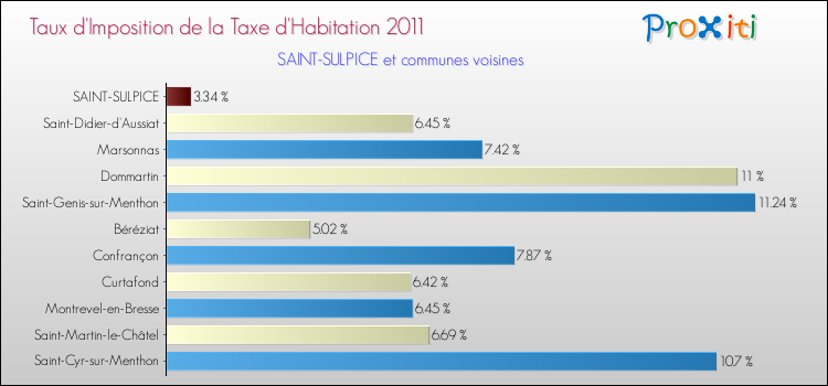 Taux d'imposition de la taxe d'habitation 2011 pour SAINT-SULPICE et les communes proches Comparaison des taux d'imposition de la taxe d'habitation 2011 pour SAINT-SULPICE et les communes voisines