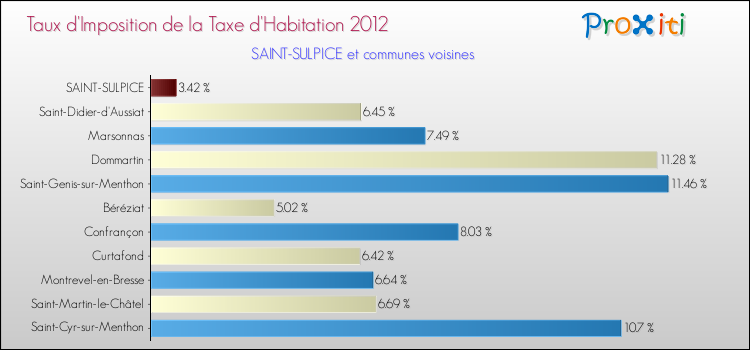 Taux d'imposition de la taxe d'habitation 2012 pour SAINT-SULPICE et les communes proches Comparaison des taux d'imposition de la taxe d'habitation 2012 pour SAINT-SULPICE et les communes voisines