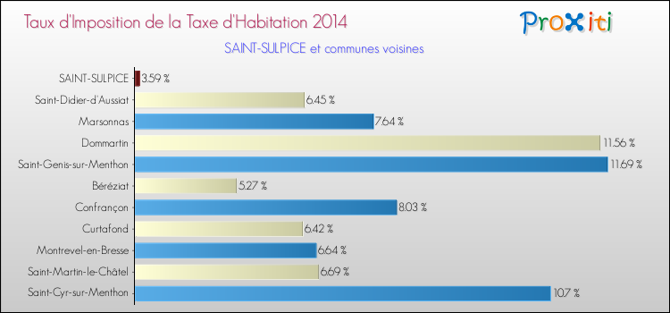 Taux d'imposition de la taxe d'habitation 2014 pour SAINT-SULPICE et les communes proches Comparaison des taux d'imposition de la taxe d'habitation 2014 pour SAINT-SULPICE et les communes voisines