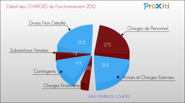 Décomposition des Charges de Fonctionnement 2012 de la commune de SAINT-TRIVIER-DE-COURTES Charges de Fonctionnement 2012 pour la commune de SAINT-TRIVIER-DE-COURTES