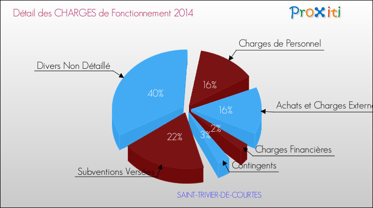 Décomposition des Charges de Fonctionnement 2014 de la commune de SAINT-TRIVIER-DE-COURTES Charges de Fonctionnement 2014 pour la commune de SAINT-TRIVIER-DE-COURTES