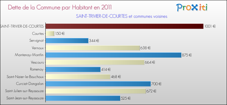 Dette par habitant de la commune en 2011 pour SAINT-TRIVIER-DE-COURTES et les communes proches Comparaison de la dette par habitant de la commune en 2011 pour SAINT-TRIVIER-DE-COURTES et les communes voisines