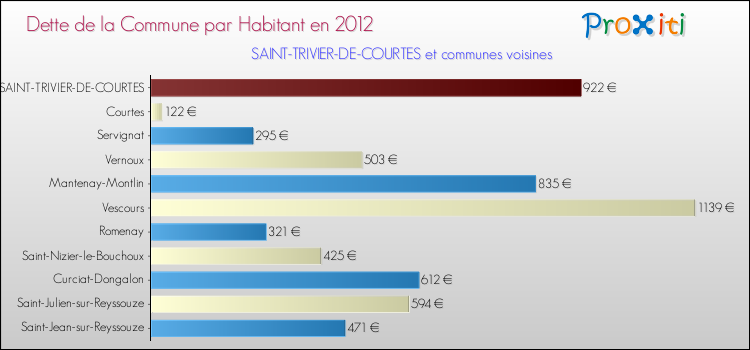Dette par habitant de la commune en 2012 pour SAINT-TRIVIER-DE-COURTES et les communes proches Comparaison de la dette par habitant de la commune en 2012 pour SAINT-TRIVIER-DE-COURTES et les communes voisines