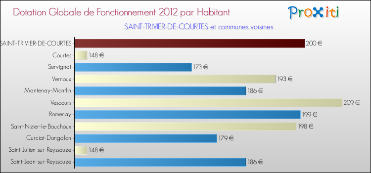 Montant des dotations globales de fonctionnement DGF par Habitant pour SAINT-TRIVIER-DE-COURTES et les communes proches Comparaison des des dotations globales de fonctionnement DGF par habitant pour SAINT-TRIVIER-DE-COURTES et les communes voisines