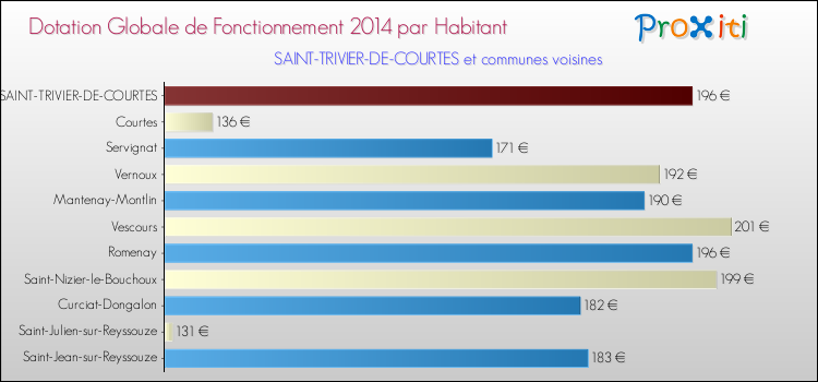 Montant des dotations globales de fonctionnement DGF par Habitant pour SAINT-TRIVIER-DE-COURTES et les communes proches en 2014. Comparaison des des dotations globales de fonctionnement DGF par habitant pour SAINT-TRIVIER-DE-COURTES et les communes voisines en 2014.