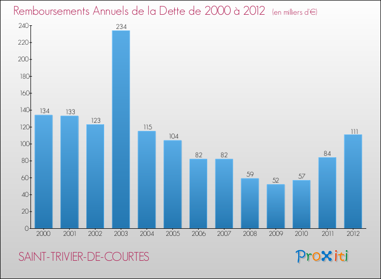 Evolution de l'annuité de la dette pour la commune de SAINT-TRIVIER-DE-COURTES de 2000 à 2012 Annuités de la dette pour SAINT-TRIVIER-DE-COURTES de 2000 à 2012