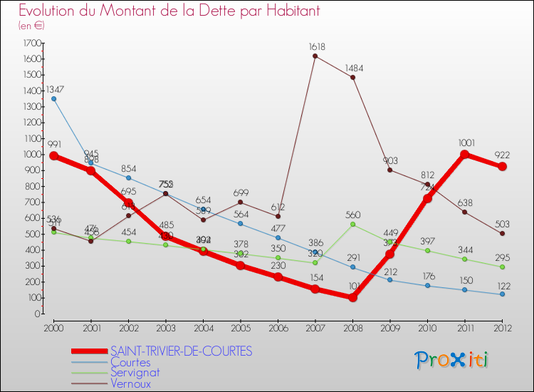 Evolution de la dette par habitant pour la commune de SAINT-TRIVIER-DE-COURTES et les communes proches de 2000 à 2012 Comparaison de la dette par habitant pour SAINT-TRIVIER-DE-COURTES et les communes voisines de 2000 à 2012