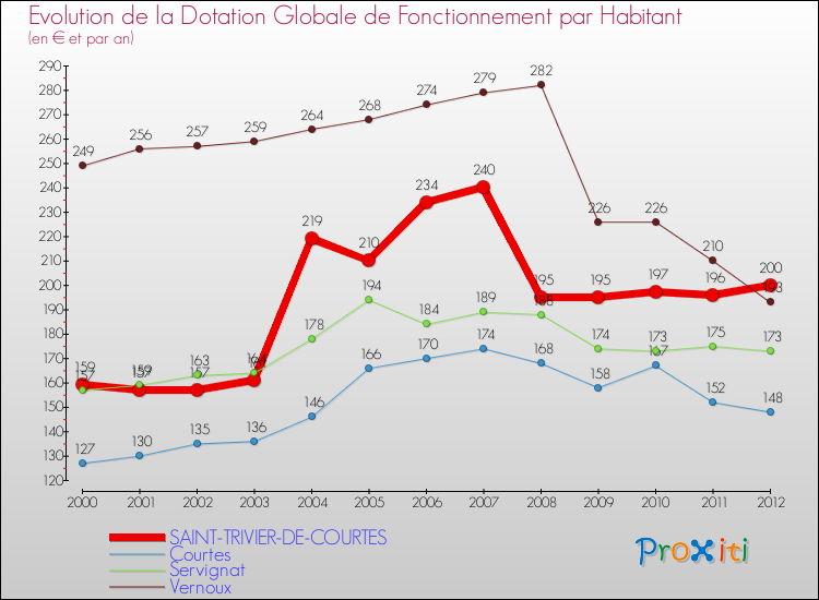 Evolution et montant de la dotation globale de fonctionnement par Habitant pour SAINT-TRIVIER-DE-COURTES et les communes proches Comparaison des dotations globales de fonctionnement par habitant pour SAINT-TRIVIER-DE-COURTES et les communes voisines