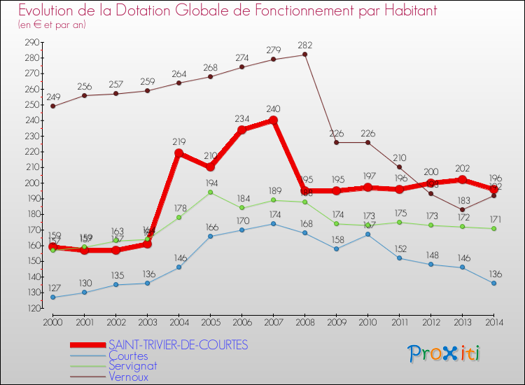 Evolution et montant de la dotation globale de fonctionnement par Habitant pour SAINT-TRIVIER-DE-COURTES et les communes proches de 2000 à 2014. Comparaison des dotations globales de fonctionnement par habitant pour SAINT-TRIVIER-DE-COURTES et les communes voisines de 2000 à 2014.