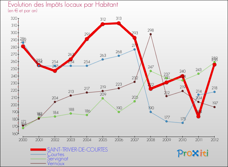 Evolution et montant des impôts locaux par Habitant pour SAINT-TRIVIER-DE-COURTES et les communes proches Comparaison des impôts locaux par habitant pour SAINT-TRIVIER-DE-COURTES et les communes voisines