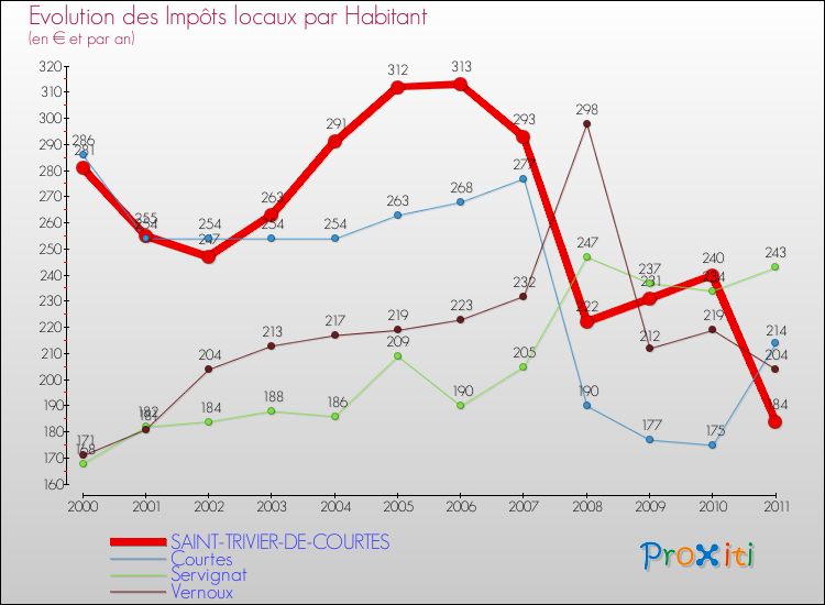 Evolution et montant des impôts locaux par Habitant pour SAINT-TRIVIER-DE-COURTES et les communes proches Comparaison des impôts locaux par habitant pour SAINT-TRIVIER-DE-COURTES et les communes voisines