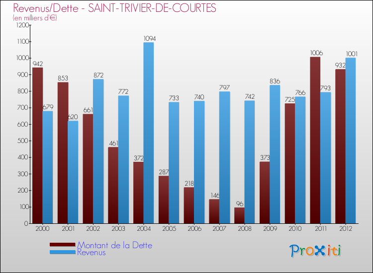 Evolution comparée de la dette et des revenus pour la commune de SAINT-TRIVIER-DE-COURTES de 2000 à 2012 Comparaison de la dette et des revenus pour SAINT-TRIVIER-DE-COURTES de 2000 à 2012