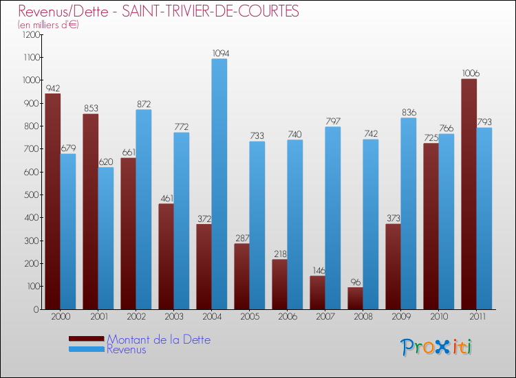 Evolution comparée de la dette et des revenus pour la commune de SAINT-TRIVIER-DE-COURTES de 2000 à 2011 Comparaison de la dette et des revenus pour SAINT-TRIVIER-DE-COURTES de 2000 à 2011