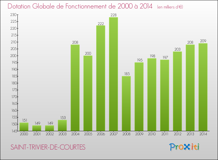 Evolution du montant de la Dotation Globale de Fonctionnement pour la commune de SAINT-TRIVIER-DE-COURTES de 2000 à 2014 Evolution du montant de la Dotation Globale de Fonctionnement pour SAINT-TRIVIER-DE-COURTES de 2000 à 2014