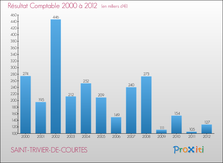 Evolution du résultat comptable pour la commune de SAINT-TRIVIER-DE-COURTES de 2000 à 2012 Evolution du résultat comptable pour SAINT-TRIVIER-DE-COURTES de 2000 à 2012
