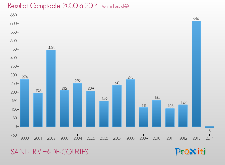 Evolution du résultat comptable pour la commune de SAINT-TRIVIER-DE-COURTES de 2000 à 2014 Evolution du résultat comptable pour SAINT-TRIVIER-DE-COURTES de 2000 à 2014