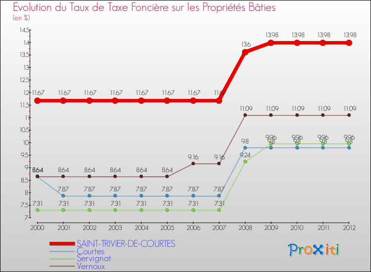 Evolution du taux de la taxe foncière sur le bati pour SAINT-TRIVIER-DE-COURTES et les communes proches de 2000 à 2012 Comparaison des taux de taxe foncière sur le bati pour SAINT-TRIVIER-DE-COURTES et les communes voisines de 2000 à 2012