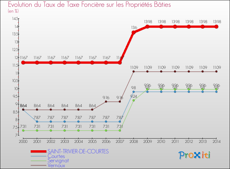Evolution du taux de la taxe foncière sur le bati pour SAINT-TRIVIER-DE-COURTES et les communes proches de 2000 à 2014 Comparaison des taux de taxe foncière sur le bati pour SAINT-TRIVIER-DE-COURTES et les communes voisines de 2000 à 2014