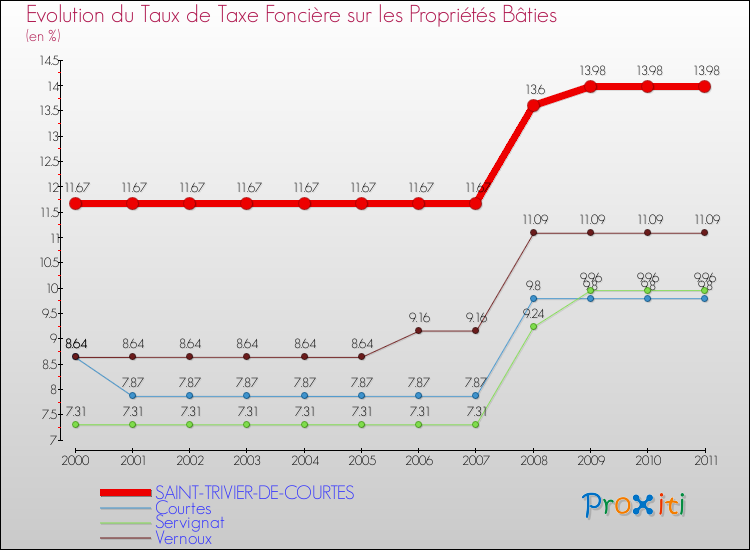 Evolution du taux de la taxe foncière sur le bati pour SAINT-TRIVIER-DE-COURTES et les communes proches Comparaison des taux de taxe foncière sur le bati pour SAINT-TRIVIER-DE-COURTES et les communes voisines