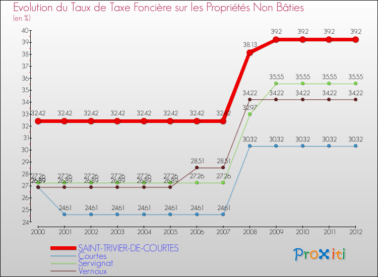 Evolution du taux de la taxe foncière sur les immeubles et terrains non batis pour SAINT-TRIVIER-DE-COURTES et les communes proches de 2000 à 2012 Comparaison des taux de la taxe foncière sur les immeubles et terrains non batis pour SAINT-TRIVIER-DE-COURTES et les communes voisines de 2000 à 2012