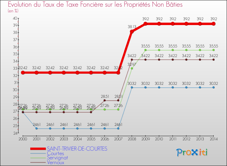 Evolution du taux de la taxe foncière sur les immeubles et terrains non batis pour SAINT-TRIVIER-DE-COURTES et les communes proches de 2000 à 2014 Comparaison des taux de la taxe foncière sur les immeubles et terrains non batis pour SAINT-TRIVIER-DE-COURTES et les communes voisines de 2000 à 2014