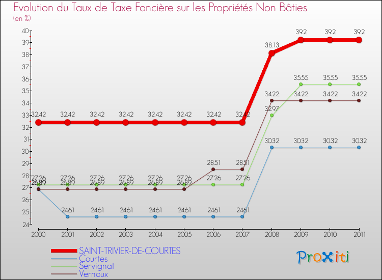 Evolution du taux de la taxe foncière sur les immeubles et terrains non batis pour SAINT-TRIVIER-DE-COURTES et les communes proches Comparaison des taux de la taxe foncière sur les immeubles et terrains non batis pour SAINT-TRIVIER-DE-COURTES et les communes voisines