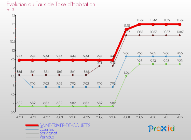 Evolution du taux de la taxe d'habitation pour SAINT-TRIVIER-DE-COURTES et les communes proches Comparaison des taux de la taxe d'habitation pour SAINT-TRIVIER-DE-COURTES et les communes voisines