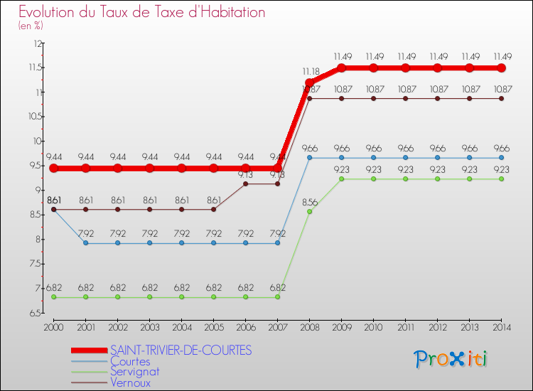 Evolution du taux de la taxe d'habitation pour SAINT-TRIVIER-DE-COURTES et les communes proches de 2000 à 2014 Comparaison des taux de la taxe d'habitation pour SAINT-TRIVIER-DE-COURTES et les communes voisines de 2000 à 2014