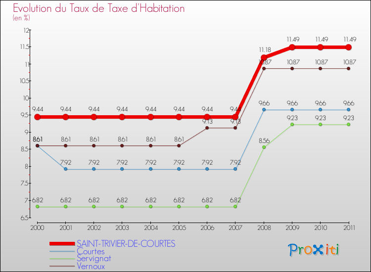 Evolution du taux de la taxe d'habitation pour SAINT-TRIVIER-DE-COURTES et les communes proches Comparaison des taux de la taxe d'habitation pour SAINT-TRIVIER-DE-COURTES et les communes voisines