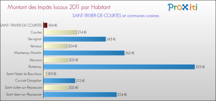 Montant des impôts locaux par Habitant pour SAINT-TRIVIER-DE-COURTES et les communes proches Comparaison des impôts locaux par habitant pour SAINT-TRIVIER-DE-COURTES et les communes voisines