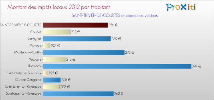 Montant des impôts locaux par Habitant pour SAINT-TRIVIER-DE-COURTES et les communes proches Comparaison des impôts locaux par habitant pour SAINT-TRIVIER-DE-COURTES et les communes voisines