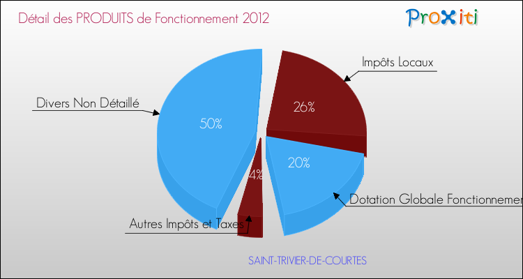 Décomposition du Budget de Fonctionnement 2012 de la commune de SAINT-TRIVIER-DE-COURTES Budget de Fonctionnement 2012 pour la commune de SAINT-TRIVIER-DE-COURTES