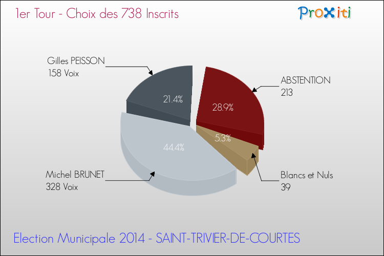 Résultats par rapport aux inscrits au 1er Tour des Elections Municipales 2014 de la commune de SAINT-TRIVIER-DE-COURTES Elections Municipales 2014 - Résultats par rapport aux inscrits au 1er Tour pour la commune de SAINT-TRIVIER-DE-COURTES