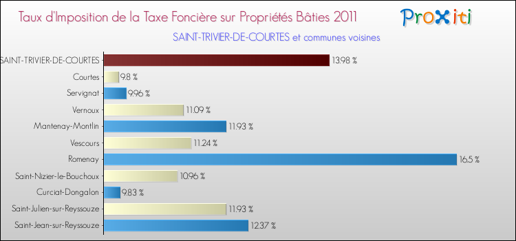 Taux d'imposition de la taxe foncière sur le bati 2011 pour SAINT-TRIVIER-DE-COURTES et les communes proches Comparaison des taux d'imposition de la taxe foncière sur le bati 2011 pour SAINT-TRIVIER-DE-COURTES et les communes voisines