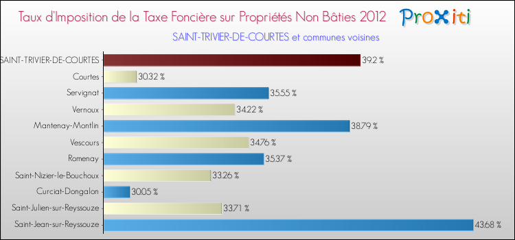 Taux d'imposition de la taxe foncière sur les immeubles et terrains non batis 2012 pour SAINT-TRIVIER-DE-COURTES et les communes proches Comparaison des taux d'imposition de la taxe foncière sur les immeubles et terrains non batis 2012 pour SAINT-TRIVIER-DE-COURTES et les communes voisines