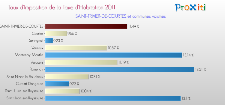 Taux d'imposition de la taxe d'habitation 2011 pour SAINT-TRIVIER-DE-COURTES et les communes proches Comparaison des taux d'imposition de la taxe d'habitation 2011 pour SAINT-TRIVIER-DE-COURTES et les communes voisines