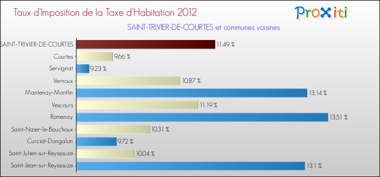Taux d'imposition de la taxe d'habitation 2012 pour SAINT-TRIVIER-DE-COURTES et les communes proches Comparaison des taux d'imposition de la taxe d'habitation 2012 pour SAINT-TRIVIER-DE-COURTES et les communes voisines