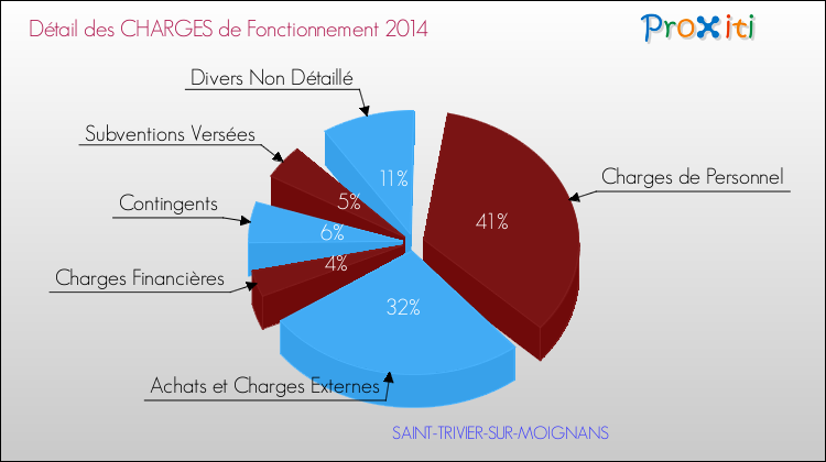 Décomposition des Charges de Fonctionnement 2014 de la commune de SAINT-TRIVIER-SUR-MOIGNANS Charges de Fonctionnement 2014 pour la commune de SAINT-TRIVIER-SUR-MOIGNANS