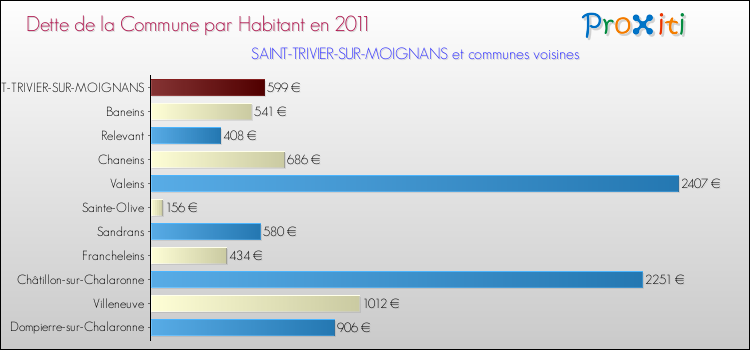 Dette par habitant de la commune en 2011 pour SAINT-TRIVIER-SUR-MOIGNANS et les communes proches Comparaison de la dette par habitant de la commune en 2011 pour SAINT-TRIVIER-SUR-MOIGNANS et les communes voisines