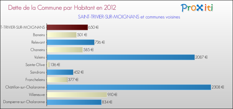 Dette par habitant de la commune en 2012 pour SAINT-TRIVIER-SUR-MOIGNANS et les communes proches Comparaison de la dette par habitant de la commune en 2012 pour SAINT-TRIVIER-SUR-MOIGNANS et les communes voisines