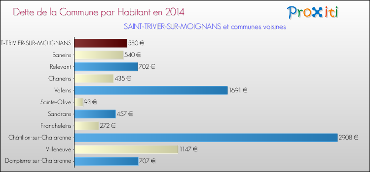 Dette par habitant de la commune en 2014 pour SAINT-TRIVIER-SUR-MOIGNANS et les communes proches Comparaison de la dette par habitant de la commune en 2014 pour SAINT-TRIVIER-SUR-MOIGNANS et les communes voisines