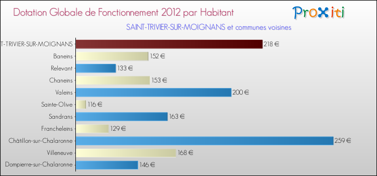 Montant des dotations globales de fonctionnement DGF par Habitant pour SAINT-TRIVIER-SUR-MOIGNANS et les communes proches Comparaison des des dotations globales de fonctionnement DGF par habitant pour SAINT-TRIVIER-SUR-MOIGNANS et les communes voisines