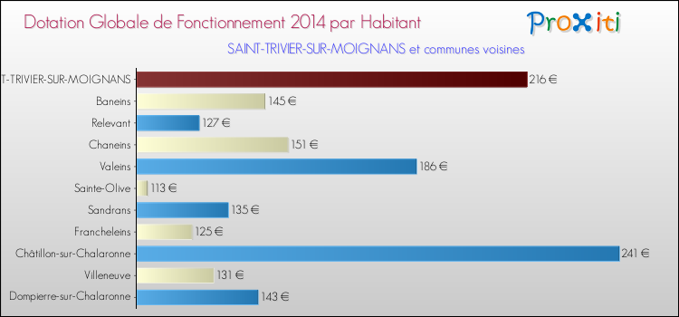 Montant des dotations globales de fonctionnement DGF par Habitant pour SAINT-TRIVIER-SUR-MOIGNANS et les communes proches en 2014. Comparaison des des dotations globales de fonctionnement DGF par habitant pour SAINT-TRIVIER-SUR-MOIGNANS et les communes voisines en 2014.