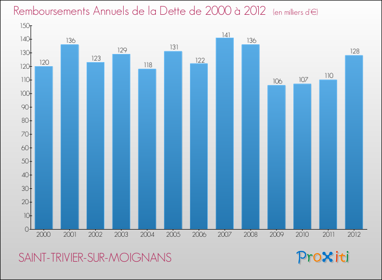 Evolution de l'annuité de la dette pour la commune de SAINT-TRIVIER-SUR-MOIGNANS de 2000 à 2012 Annuités de la dette pour SAINT-TRIVIER-SUR-MOIGNANS de 2000 à 2012