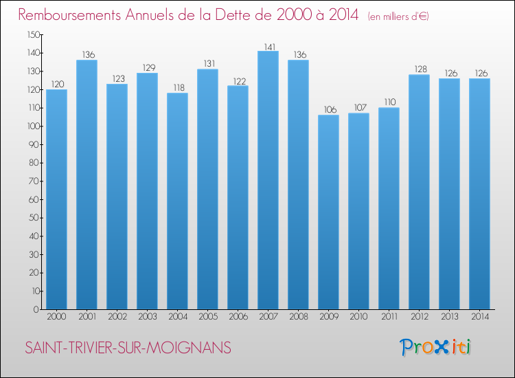 Evolution de l'annuité de la dette pour la commune de SAINT-TRIVIER-SUR-MOIGNANS de 2000 à 2014 Annuités de la dette pour SAINT-TRIVIER-SUR-MOIGNANS de 2000 à 2014